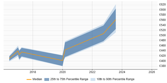 Contractor daily rate distribution trend for jobs in Abingdon citing Continuous Improvement