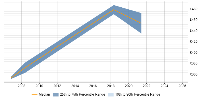Contractor daily rate distribution trend for jobs in Abingdon citing Data Modelling