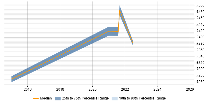 Contractor daily rate distribution trend for jobs in Abingdon citing Data Science