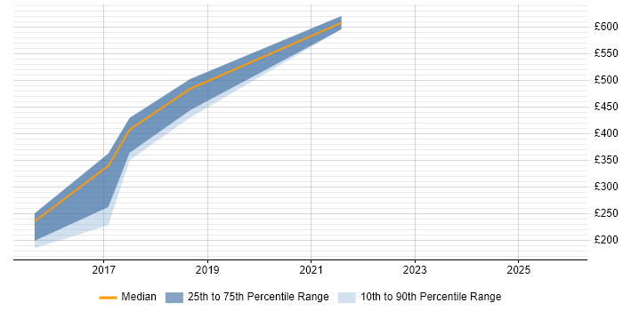 Contractor daily rate distribution trend for jobs in Abingdon citing Decision-Making