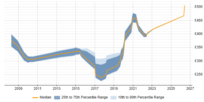 Contractor daily rate distribution trend for jobs in Abingdon citing Degree