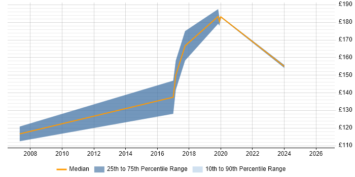 Contractor daily rate distribution trend for Desktop Engineer job vacancies in Abingdon