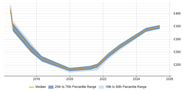 Contractor daily rate distribution trend for jobs in Abingdon citing DHCP