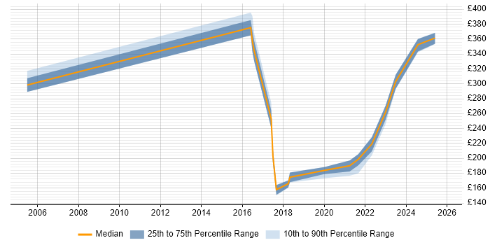 Contractor daily rate distribution trend for jobs in Abingdon citing DNS
