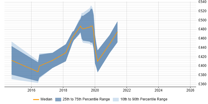 Contractor daily rate distribution trend for jobs in Abingdon citing Docker
