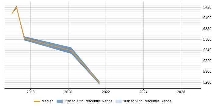 Contractor daily rate distribution trend for jobs in Abingdon citing Document Management