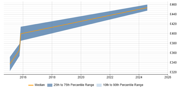 Contractor daily rate distribution trend for jobs in Abingdon citing Firmware