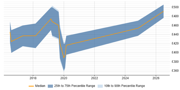 Contractor daily rate distribution trend for jobs in Abingdon citing Git