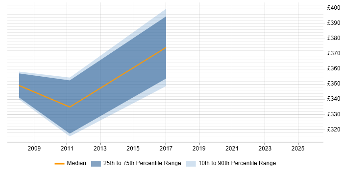 Contractor daily rate distribution trend for jobs in Abingdon citing Greenfield Project