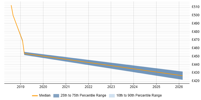 Contractor daily rate distribution trend for jobs in Abingdon citing Hybrid Cloud