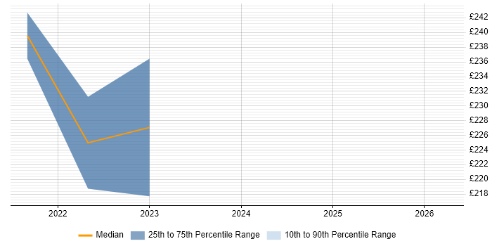 Contractor daily rate distribution trend for jobs in Abingdon citing Incident Management