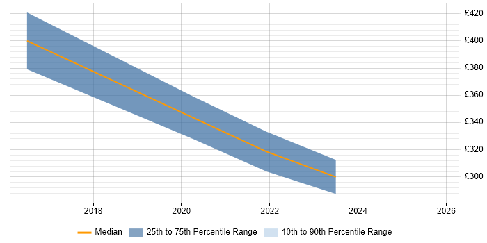 Contractor daily rate distribution trend for Infrastructure Engineer job vacancies in Abingdon