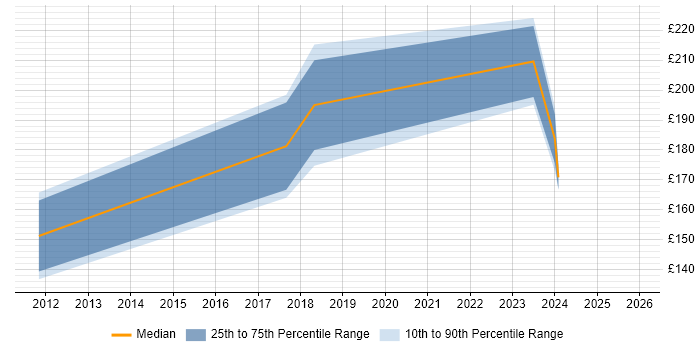 Contractor daily rate distribution trend for IT Engineer job vacancies in Abingdon