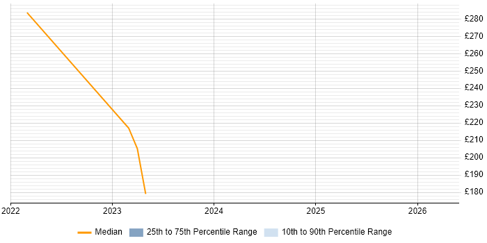 Contractor daily rate distribution trend for jobs in Abingdon citing ITSM