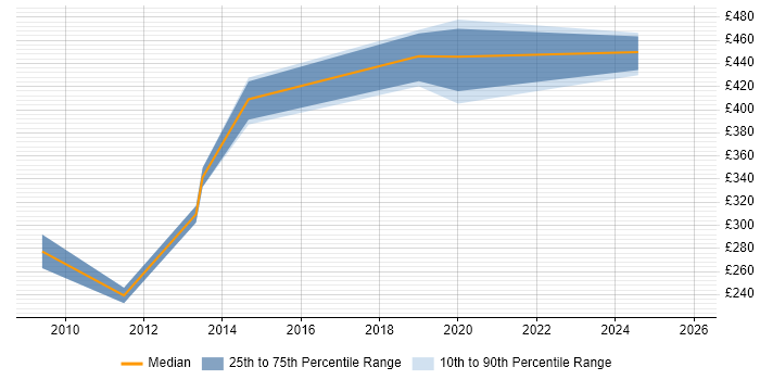 Contractor daily rate distribution trend for Lead job vacancies in Abingdon