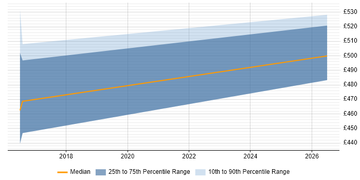 Contractor daily rate distribution trend for Linux Engineer job vacancies in Abingdon