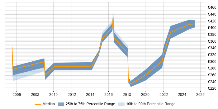 Contractor daily rate distribution trend for jobs in Abingdon citing Linux