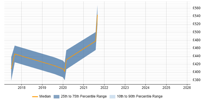 Contractor daily rate distribution trend for jobs in Abingdon citing Machine Learning