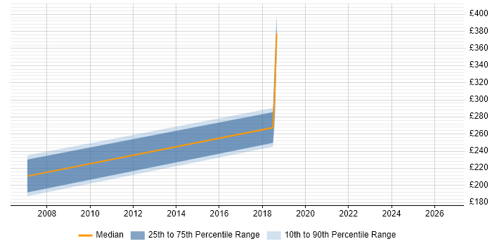 Contractor daily rate distribution trend for Marketing Manager job vacancies in Abingdon