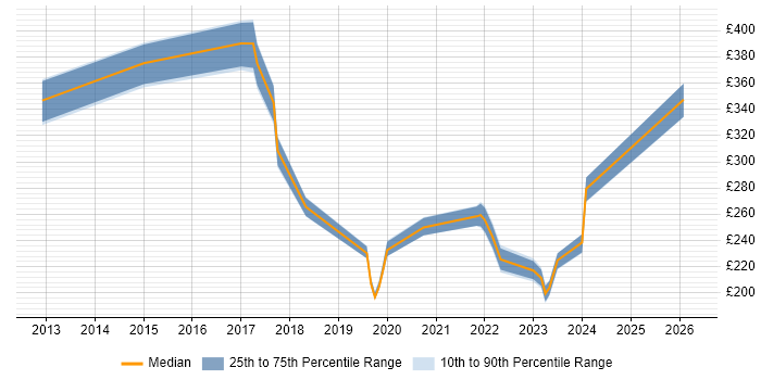 Contractor daily rate distribution trend for jobs in Abingdon citing Microsoft 365