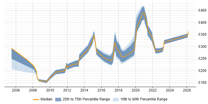 Contractor daily rate distribution trend for jobs in Abingdon citing Microsoft