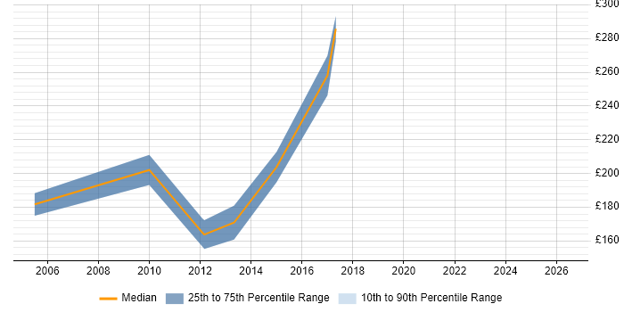 Contractor daily rate distribution trend for jobs in Abingdon citing Microsoft Excel