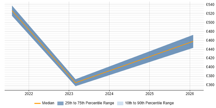 Contractor daily rate distribution trend for jobs in Abingdon citing Onboarding