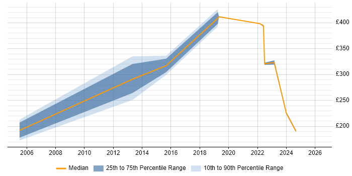 Contractor daily rate distribution trend for jobs in Abingdon citing Organisational Skills