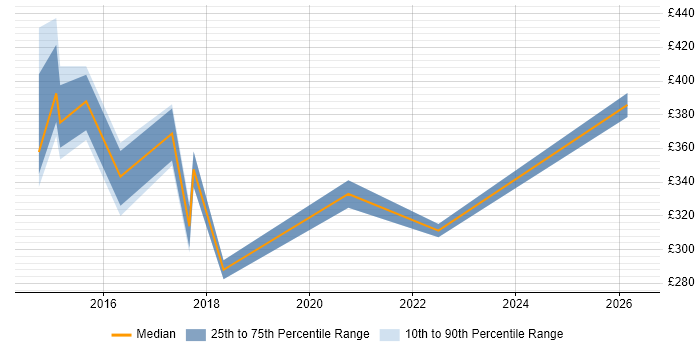 Contractor daily rate distribution trend for jobs in Abingdon citing PowerShell