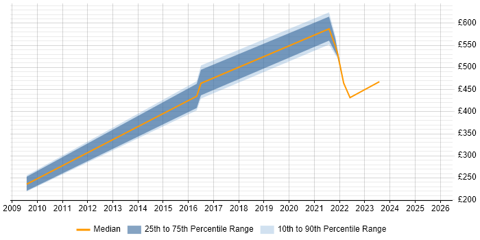 Contractor daily rate distribution trend for jobs in Abingdon citing Public Sector