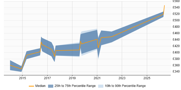 Contractor daily rate distribution trend for jobs in Abingdon citing Python