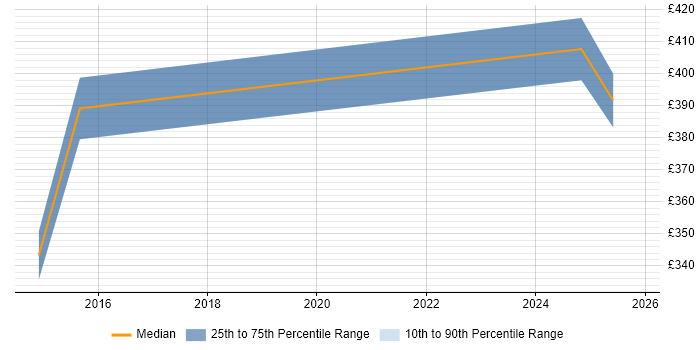 Contractor daily rate distribution trend for jobs in Abingdon citing Red Hat