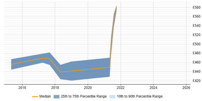 Contractor daily rate distribution trend for jobs in Abingdon citing Roadmaps