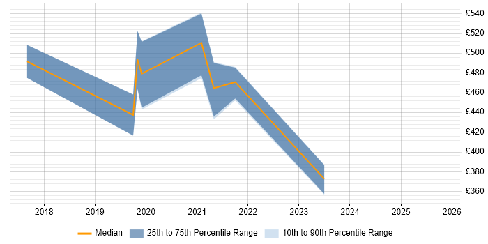Contractor daily rate distribution trend for jobs in Abingdon citing SaaS