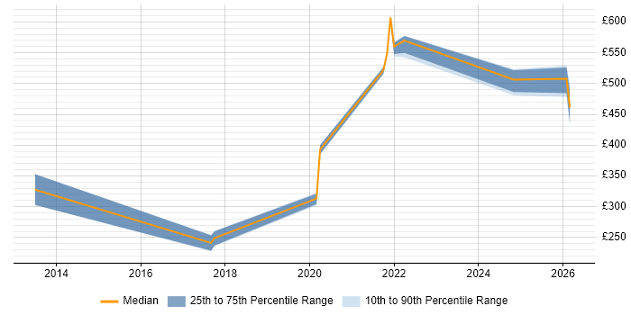 Contractor daily rate distribution trend for jobs in Abingdon citing SC Cleared