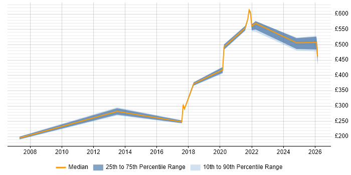 Contractor daily rate distribution trend for jobs in Abingdon citing Security Cleared