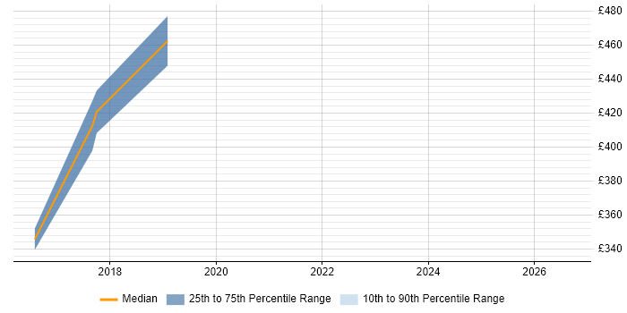 Contractor daily rate distribution trend for Security Engineer job vacancies in Abingdon