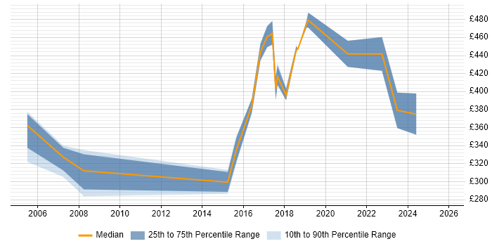 Contractor daily rate distribution trend for Senior job vacancies in Abingdon