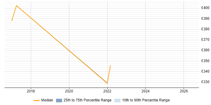Contractor daily rate distribution trend for SharePoint Administrator job vacancies in Abingdon