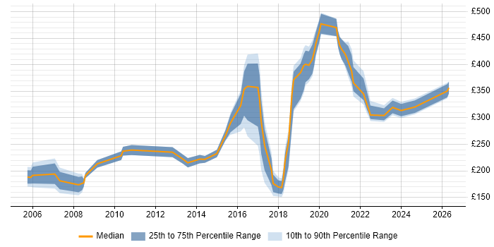 Contractor daily rate distribution trend for jobs in Abingdon citing Social Skills