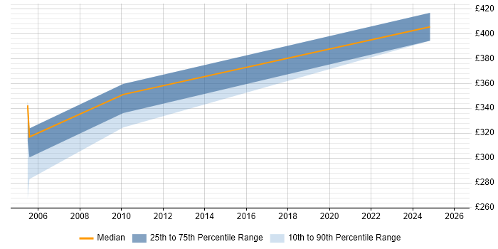 Contractor daily rate distribution trend for jobs in Abingdon citing Solaris
