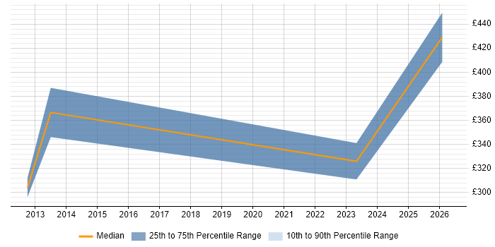 Contractor daily rate distribution trend for jobs in Abingdon citing Stakeholder Engagement