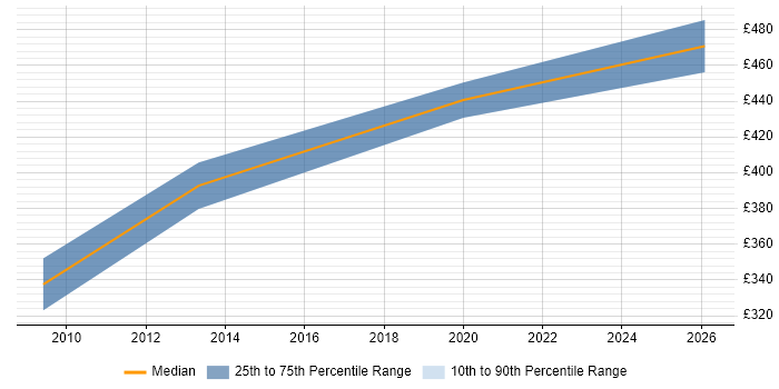 Contractor daily rate distribution trend for Team Leader job vacancies in Abingdon