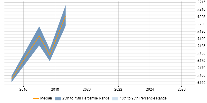 Contractor daily rate distribution trend for Technical Support job vacancies in Abingdon