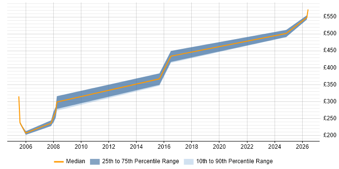Contractor daily rate distribution trend for jobs in Abingdon citing Unix