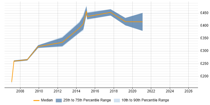 Contractor daily rate distribution trend for jobs in Abingdon citing Web Services