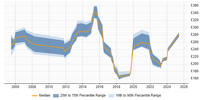 Contractor daily rate distribution trend for jobs in Abingdon citing Windows