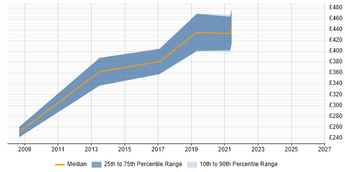 Contractor daily rate distribution trend for jobs in Abingdon citing Workshop Facilitation