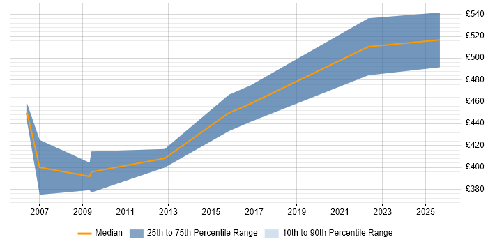 Contractor daily rate distribution trend for jobs in Oxfordshire citing ACCA