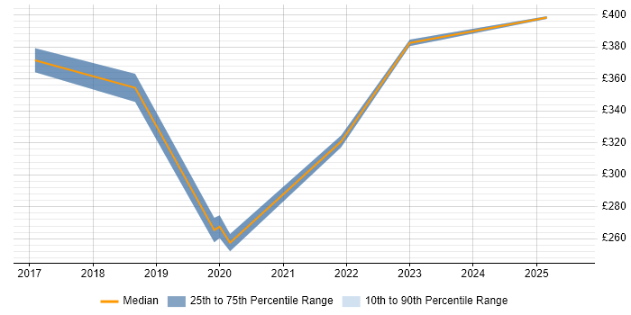 Contractor daily rate distribution trend for jobs in Oxfordshire citing Actionable Insight